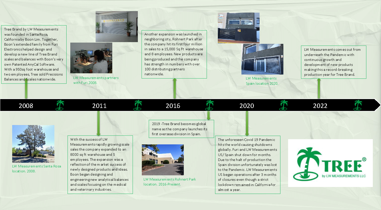 LW Measurements company timeline starting in 2008 until now